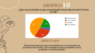 RESULTADO
1 0
05/14
GRÁFICO
24 personas piensan que es probable que recomienden los
productos de Granier, 15 lo consideran poco probable, 9 muy
probable y 2 nada probable.
¿Que tan probable es que recomiende los productos del Granier
UCAB?
 