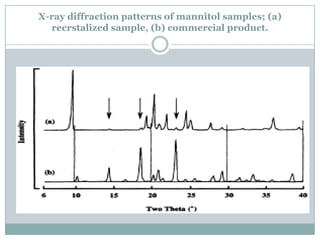 X-ray diffraction patterns of mannitol samples; (a)
  recrstalized sample, (b) commercial product.
 
