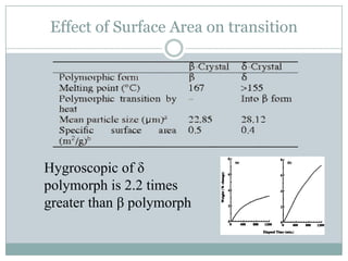 Effect of Surface Area on transition




Hygroscopic of δ
polymorph is 2.2 times
greater than β polymorph
 
