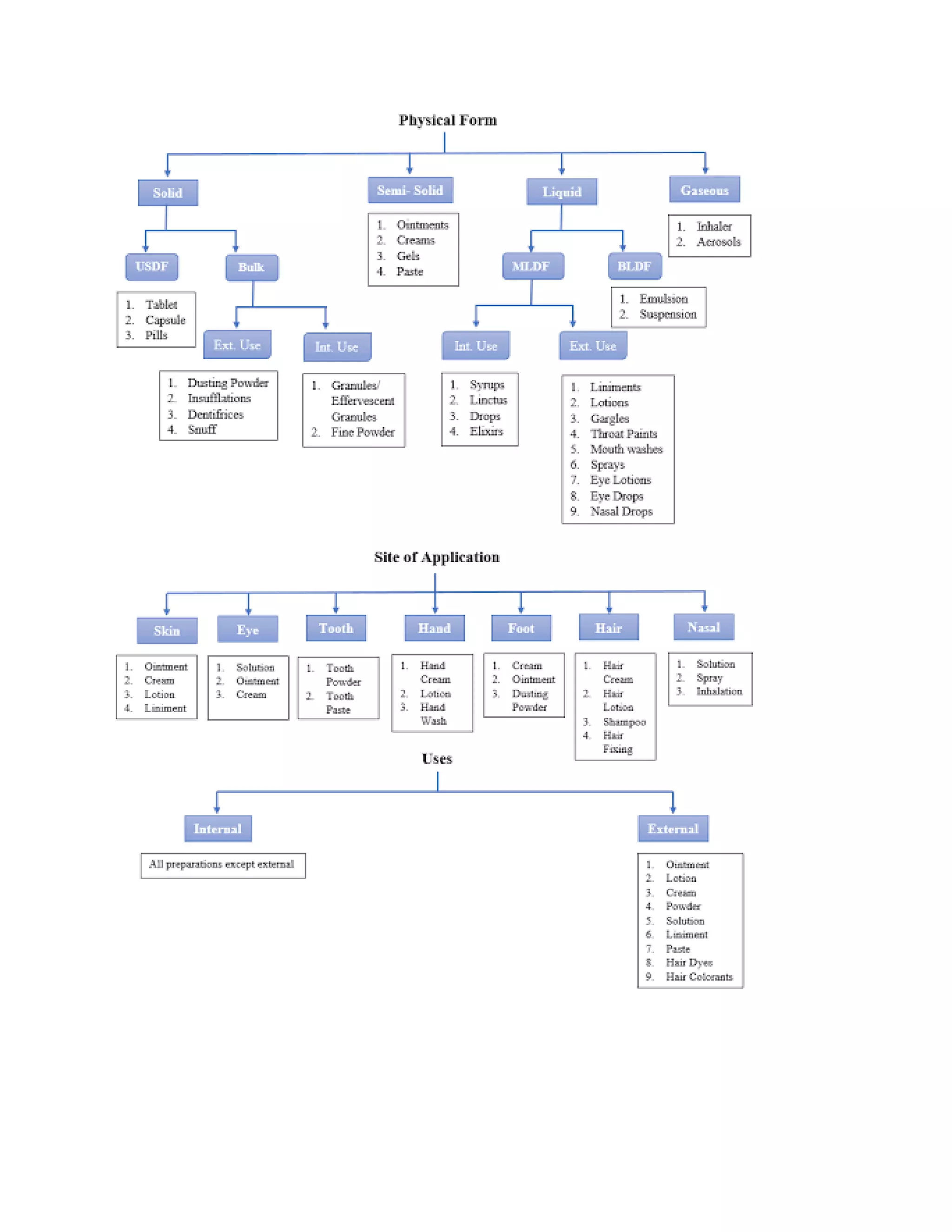 Pharmaceutical Dosage Forms | PDF