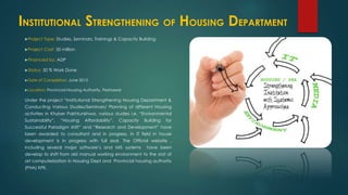 Project Type: Studies, Seminars, Trainings & Capacity Building
Project Cost: 50 million
Financed by: ADP
Status: 50 % Work Done
Date of Completion: June 2015
Location: Provincial Housing Authority, Peshawar
Under the project “Institutional Strengthening Housing Department &
Conducting Various Studies/Seminars/ Planning of different Housing
activities in Khyber Pakhtunkhwa, various studies i.e. “Environmental
Sustainability”, “Housing Affordability”, Capacity Building for
Successful Paradigm shift” and “Research and Development” have
been awarded to consultant and in progress. In IT field in house
development is in progress with full zeal. The Official website ,
including several major software’s and MIS systems have been
develop to shift from old manual working environment to the stat of
art computerization in Housing Dept and Provincial housing authority
(PHA) KPK.
INSTITUTIONAL STRENGTHENING OF HOUSING DEPARTMENT
 