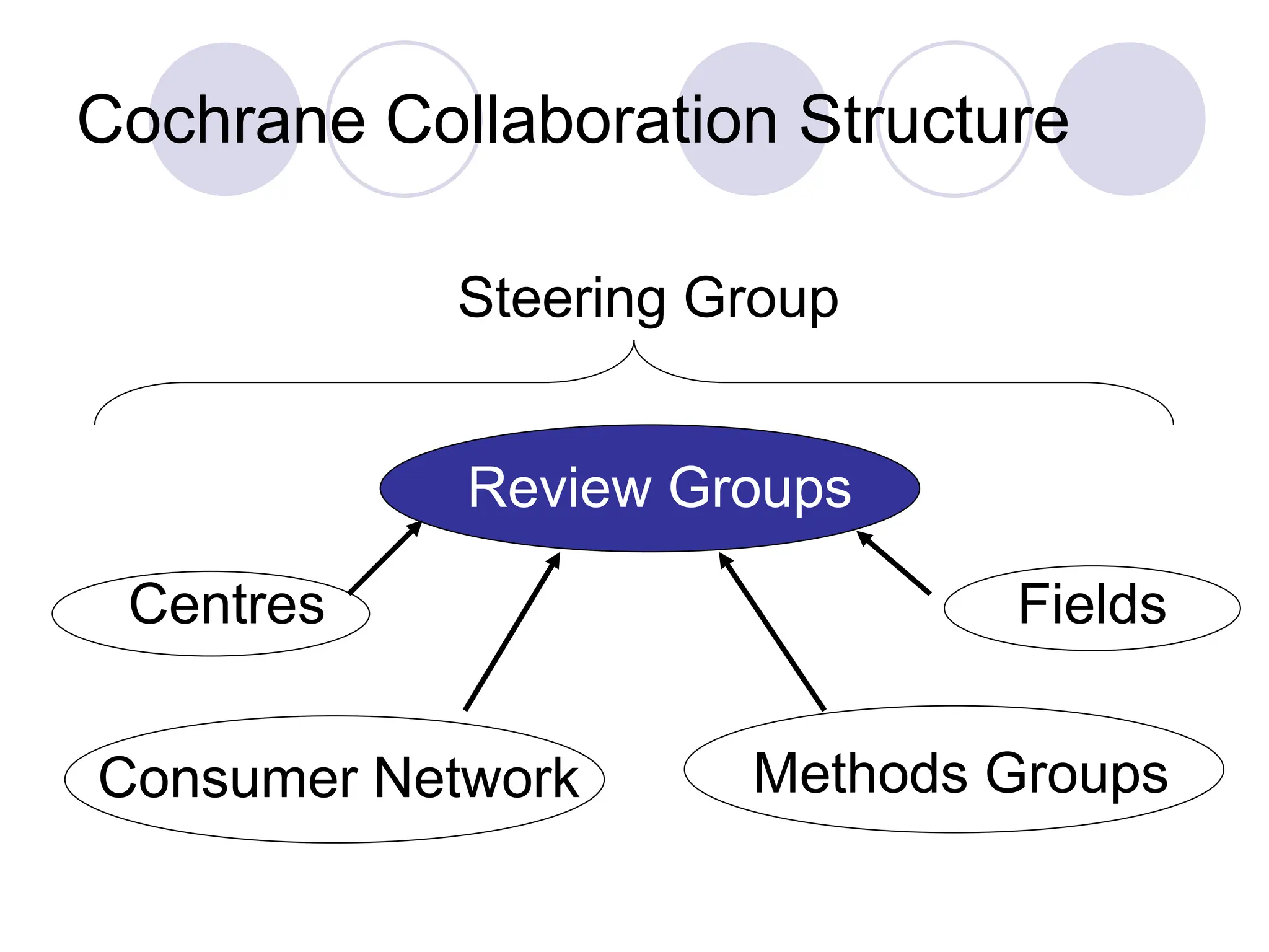 Cochrane Collaboration Structure
Steering Group
Review Groups
Centres Fields
Methods Groups
Consumer Network
 
