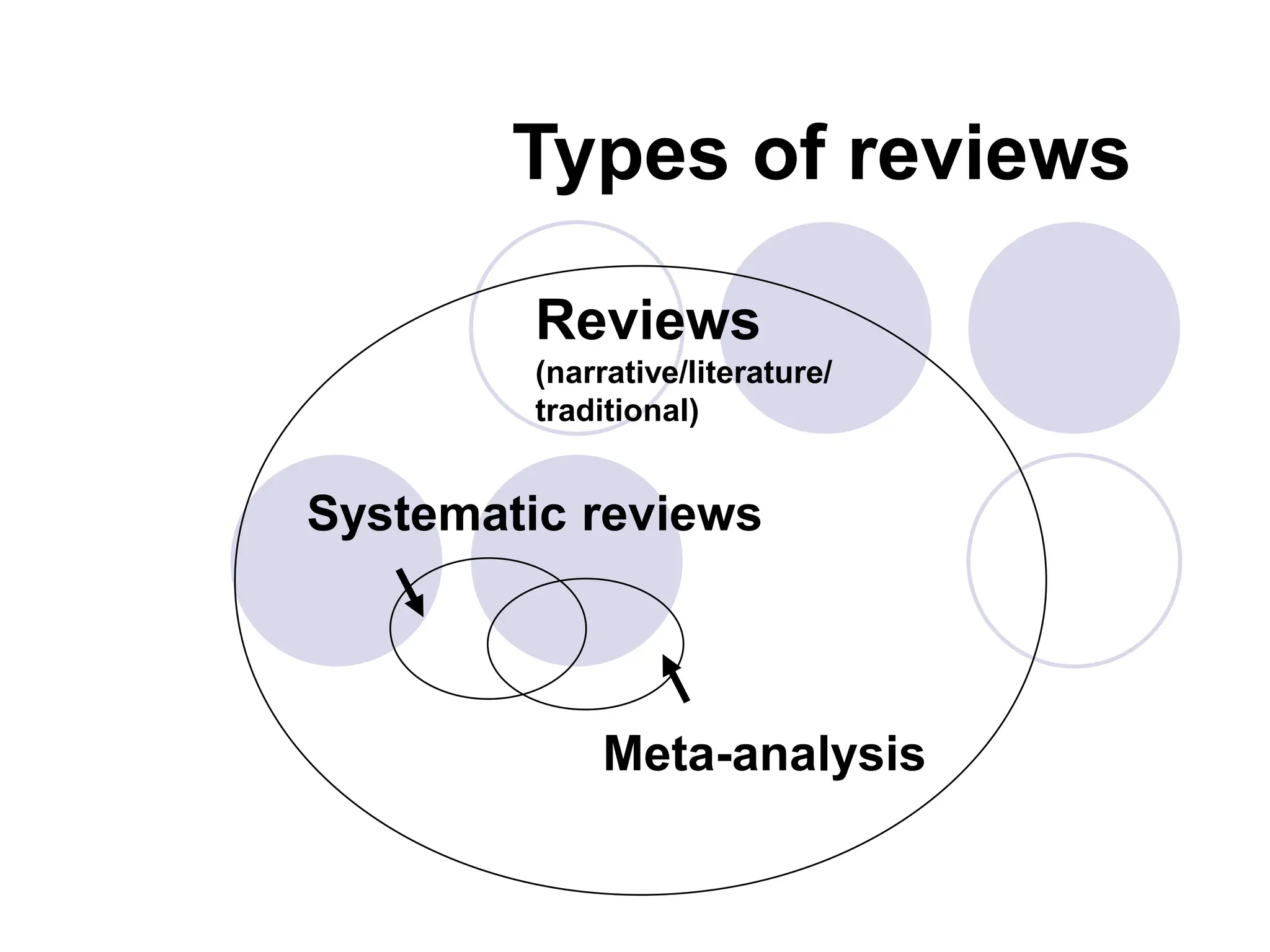 Meta-analysis
Systematic reviews
Reviews
(narrative/literature/
traditional)
Types of reviews
 