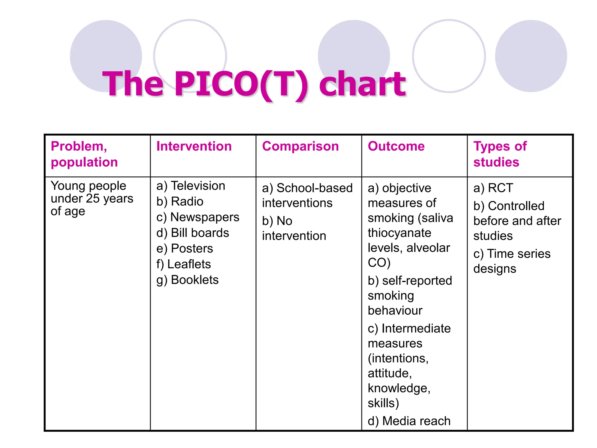 Problem,
population
Intervention Comparison Outcome Types of
studies
Young people
under 25 years
of age
a) Television
b) Radio
c) Newspapers
d) Bill boards
e) Posters
f) Leaflets
g) Booklets
a) School-based
interventions
b) No
intervention
a) objective
measures of
smoking (saliva
thiocyanate
levels, alveolar
CO)
b) self-reported
smoking
behaviour
c) Intermediate
measures
(intentions,
attitude,
knowledge,
skills)
d) Media reach
a) RCT
b) Controlled
before and after
studies
c) Time series
designs
The PICO(T) chart
 