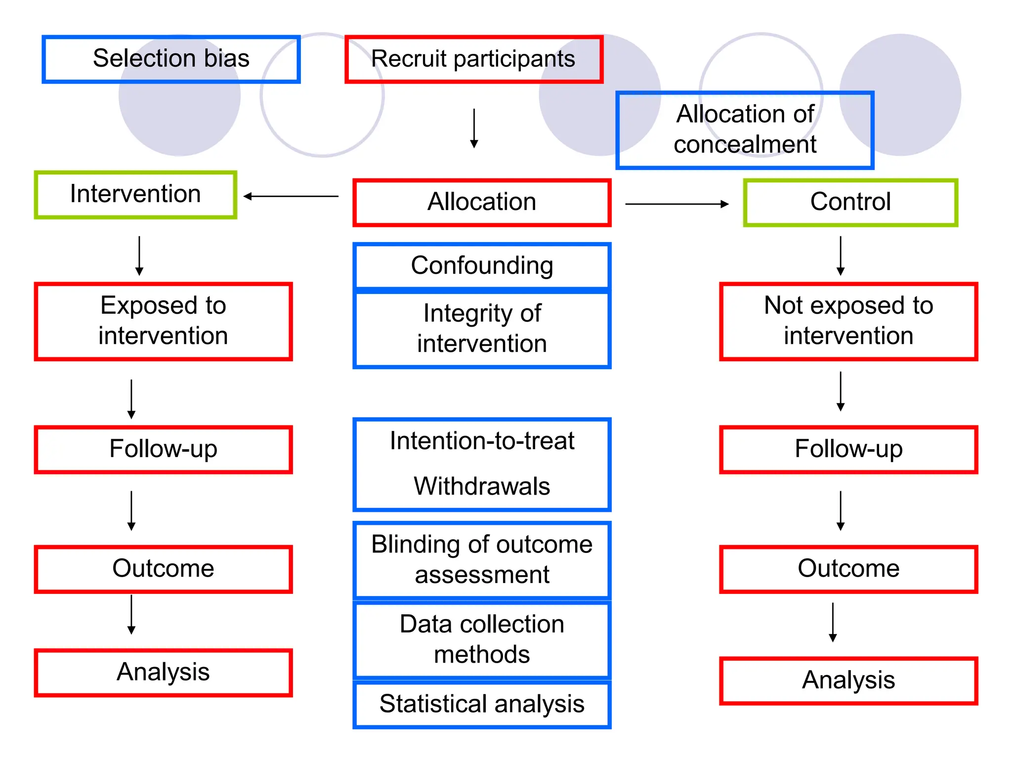 Recruit participants
Allocation
Exposed to
intervention
Not exposed to
intervention
Follow-up
Follow-up
Outcome Outcome
Allocation of
concealment
Blinding of outcome
assessment
Intention-to-treat
Withdrawals
Data collection
methods
Selection bias
Integrity of
intervention
Intervention Control
Analysis Analysis
Statistical analysis
Confounding
 