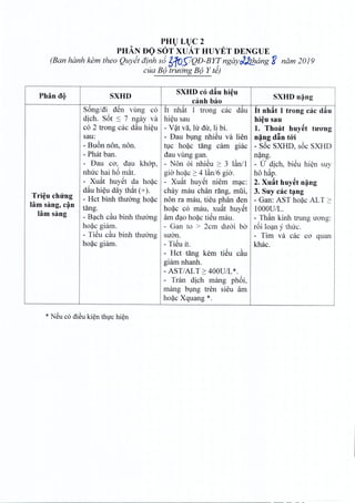 PHl)Ll)C2
PHANDOs6TXUATHUytTDENGUE
(Ban hanh kern thea Quyet at~h s6b1OyQD-B Y'!,ngayrJJ.t!Jang -g nam 2019
cua B(l truOng B(l Y te)
Phan de)
Tri~u cluing
lam sang, c~n
lam sang
SXHD
Song/ di d€n vung co
dich. S6t :S 7 ngay va
co 2 trong cac dau hieu
sau:
- BU6n non, non.
- PhM ban.
- Dau co', dau khop,
nhirc hai h6 mat.
- Xuat huyet da hoac
d~u hieu day that (+).
- Hct binh thuong boac
tang.
- Bi;lChc~u binh thuemg
ho~c giinTI.
- Ti~u c~u binh thucmg
ho~c giam.
* N~u co di~uki~n thvc hi~n
SXHD co d~u hi~u
canh bao
It nhat 1 trong cac dau
hieu sau
- V~t va, hr dir, li bi.
- Dau bung nhieu va lien
tuc hoac tang cam giac
dau vung gan.
- Non oi nhieu 2:: 3 l~n/l
gio hoac 2:: 4 l~n/6 gio.
- Xuat huyet niem mac:
chay mau chan rang, miii,
non ra mau, tieu phan den
ho~c co mau, xu~t huy€t
am di;lOho~c ti~u mau.
- Gan to > 2cm du6i ba
suan.
- Ti~u it.
- Rct tang kem ti~u c~u
giam nhanh.
- AST/ALT 2:: 400UIL *.
- Tran dich mang ph6i,
mang bl,lng tren sieu am
ho~c Xquang *.
SXHD n~ng
it nhat 1 trong cac d~u
hieu sau
1. Thoat huyet turrng
n~ng d~n t61
- S6c SXRD, s6c SXRD
nang.
- V dich, bi~u hien suy
ho hap.
2. Xu~t huyet n~ng
3. Suy cac tang
- Gan: AST hoac ALT 2::
lOOOUIL.
- Th~n kinh trung uO'ng:
r6i Io~my thuc.
- Tim va cac cO' quan
khac.
 