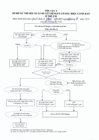 PHULUC4
so DO XU TRI SOT xuar HUYET DENGUE coDAu Hl~UCANH BAo
OTREEM
(Ban hanh kern thea Quyit dinh s6 g:ror- IQD-BYTngayr)JJ1zimg ~ nam 2019
cua Br;5 truong Br;5 Y te)
S6t xu§t huyet Dengue co d§u hi~ucanh bao
Nhapvi~n di~utr]
RL hoac NaCL 0,9%
10 ml/kg/gio
1
C6
Kh6ng~
~~
RL hoac NaCL 0,9%
20 ml/kg/gio va xem
phac d6 s6c SXH
1
Tay chan mat, mach
nhanh, HA binh thuong
Khong
1
C6
C6 ~ 1trong cac d§u hieu can truyer: dich: ~"
• Ur ciLr • C6 d§u hieu mat ruroc )
• Khong uong duoc mroc • Het tang eao
• Non oi nhieu, dau bung
U6ng nhieu nuoc, Theo d5i
LS, dau hieu canh bao,
luong dich nhap, nuoc tieu
va Hct m6i 4-6 aio.
Cai thien LS
RL hoac NaCL 0,9%
6-7 rnl/kg/gio x 1-3 gio
5 ml/kg/gio x 2-4 gio'
Khong
M, HA 6n dinh, Hct giarn
Luong nuae ti~u :;,0,5mllkg/g~
TiSp tlC duy trl RL ho~e NaCL 0,9%:
3 mllkg/gia x 2-4 gio' CPT
10-20 ml/kg/giO' x IgiO'
Cili thi~n LS va Het binh ~
thll'Cmg,nlf(Jc tieu ;:..0,5 mllkg/gia
Sau 24-48 gia
M nhanh, HA tut
hoac kep, Hct tang
Di€u trj toan, xuat
huyet, ha duong huyet,
ha Ca neu co
C6 T6ng dich
< 60mllkg
Khong
j
RL ho~c NaCL 0,9%
10-20 ml/kg/giO' x 19io'
Xem sa d6 s6c SXH Dengue
O'ti thi~n Uimsang: mleh giam, HA binh thll'Cmg,hi~u ap > 20mmHg
M: mlch, HA: Huy~t ap, CPT: Cao phan tu (Dextran hoi;lcHES 200/0,5), RL: Ringer lactate
 