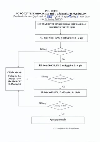 PHVLVC 5
saDOxuTRi SXHD co DAu HIEU CANH BAa aNGUClI LON
(Ban hanh kern thea Quyet dinh s6 6'ftJrIQD-BYl nga;J.rl.tJzimg~ nam 2019
cua B(3 truong B(3 Y te)
SOT xuxr HUYET DENGUE CO DAu HI~U CANH BAo
CO CHi DJNH TRUYEN DJCH
RL ho~c NaCI 0,9% 6 ml/kg/giO' x 1 - 2 giO'
Khong
Co bi~u hien sBc:
Chong sBc theo
Phu luc 14,v6'i
li~u d~u lit CPT
10-15mllkg/gi{y
RL hoac NaCI 0,9% 3 ml/kg/giO' x 2 - 4 giO'
Khong
C6
RL hogc NaCI 0,9% 1,5 ml/kg/girr x 6 - 18 gi{Y
Khong
Ngung djch truyen
CPT: cao phan nr, RL: Ringer lactate
 