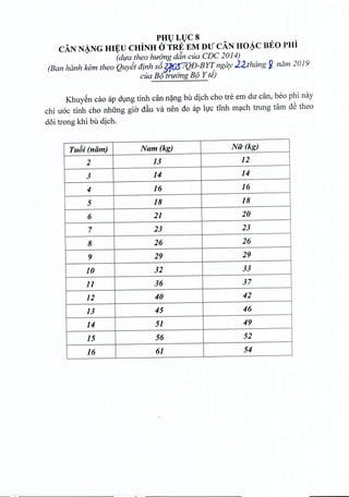 PHULUC8
CAN N~NG HI-E:UCHiNH (1TRE"EM DU CAN HO~C BEO PHI
(dua thea huang dan cua CDC 2014)
(Ban hanh kem thea Quyet dinl: s6E.jeJ7QD-B YT_ngay .2..lthang g ndm 2019
cua B(J truOng B(J Y te)
Khuyen cao ap dung tinh can nang bu dich cho tre em du can, beo phi nay
chi uoc tinh cho nhtrng gio dftuva nen do ap luc tinh mach trung tam dS theo
doi trong khi bu dich.
TuJi (niim) Nam (kg) Nu(kg)
2 13 12
3 14 14
4 16 16
5 18 18
6 21 20
7 23 23
8 26 26
9 29 29
10 32 33
11 36 37
12 40 42
13 45 46
14 51 49
15 56 52
16 61 54
 