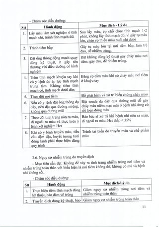 Ch~ , d·~ d -- am soc leu uong:
Stt Hanh dong Moe dich - Ly do
l. Lay mau lam xet nghi~m a tinh Sau lfty mau, ep chb choc tinh mach 1-2
mach chi, tranh tinh mach dui phut, khong lfty tinh mach dui vi gay tv mau
Ion, chen ep thieu mau nuoi chi duoi
2. Tranh tiem b~p
Gay tu mau IOn tai noi tiem bap, lam tre
dau, dS nhiSm trung.
3. D~t 6ng thong dong mach quay D~t khong dung kY thuat gay chay mau noi
dung ky thuat, it gay t6n tiem: gay dau, dS nhism trung.
thuong v6i diSu dufmg co kinh
nghiem
4. Tiem tinh mach khuyu tay khi Bang ep c§.mmau khi co chay mau noi tiem
co y lenh do ap lire tinh mach akhuyu tay
trung tam. Khong tiem tinh
mach c6, tinh mach duoi don
5. Theo d5i nai tiem DS phat hi~n va xu tri bi~n chung chay mau
6. N~u co y l~nh d~t 6ng thong d~ D~t sonde d~ day qua duong mlii dS gay
day, nen d~t qua dUOng mi~ng, chay mau niem m~c mlii ab~nh nhi dang co
khong qua dUOngmlii r6i lo~n dong mau
7. Theo d5i tinh tr~ng non ra mau, Bao bac sI xu tri khi b~nh nhi non ra mau,
di ngoai ra mau va thvc hi~n y di ngoai ra mau, Rct th~p < 35%
l~nh xet nghi~m Rct
8. Khi co y l~nh truySn mau, tiSu Tranh tai bi~n do truySn mau va ch~ ph~m
c~u d?m d~c, huy~t tuong tuai mau
dong l~nh phai thvc hi~n dung
quy trinh
2.6. Nguy ca nhiSm trung do truySn dich
_ M1c tieu c~n d~t: Khong dS xay ra tinh tr~ng nhiSm trung nai tiem va
nhiSm trung toan than v6i biSu hi~n la nai tiem khong do, khong co mu va b~nh
nhikhongs6t.
- Cham soc diSu dUOng:
Stt Hanh dQng Moe dich-Ly do
l. Thvc hi~n tiem tInh m~ch dung Giam nguy ca nhiSm trung nai tiem va
ky thu?t, bao dam vo trung nhiSm trung to~mthan
2. TruySn dich dung ky thu?t, bao Giam nguy ca nhiSm trung toan than
11
 