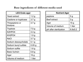 Nutrient Agar
peptone 5 g
Beef extract 3 g
Agar 15 g
Volume of medium 1 liter
pH after sterilization 6.8±0.2
LES Endo agar
Yeast extract 1.2 g
Casitone or trypticase 3.7 g
Thiopeptone or
thiotone
3.7 g
Tryptose 7.5 g
K2HPO4 3.3 g
KH2PO4 1.0 g
NaCl 3.7 g
Sodium desoxycholate 0.1 g
Sodium lauryl sulfate 0.05 g
Sodium sulfite 1.6 g
Basic fuchsin 0.8 g
Agar 15 g
Volume of medium 1 liter
Base ingredients of different media used
 