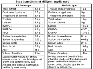 LES Endo agar
Yeast extract 1.2 g
Casitone or trypticase 3.7 g
Thiopeptone or thiotone 3.7 g
Tryptose 7.5 g
Lactose 9.4 g
K2HPO4 3.3 g
KH2PO4 1.0 g
NaCl 3.7 g
Sodium desoxycholate 0.1 g
Sodium lauryl sulfate 0.05 g
Sodium sulfite 1.6 g
Basic fuchsin 0.8 g
Agar 15 g
Volume of medium 1 liter
Distilled water with 20 ml/l of 95%
ethanol is used – controls background
growth and coliform colony size
Almost boil to dissolve agar but not
sterilize by autoclaving
Base ingredients of different media used
M- Endo agar
Tryptose and polypeptone 10 g
Casitone or trypticase 5 g
Thiopeptone or thiotone 5 g
Yeast extract 1.5 g
Sodium chloride 5 g
Lactose 12.5 g
K2HPO4 4.375 g
KH2PO4 1.375 g
Sodium desoxycholate 0.1 g
Sodium lauryl sulfate 0.05 g
Sodium sulfite 2.1 g
Basic fuchsin 1.05 g
Agar 15 g
Volume of medium 1 liter
Distilled water with 20 ml/l of 95%
ethanol is used – controls background
growth and coliform colony size
Almost boil to dissolve agar but not
sterilize by autoclaving
 