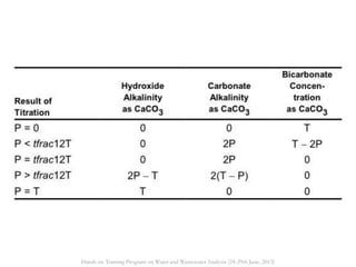 Hands on Training Program on Water and Wastewater Analysis (24-29th June, 2013)
 