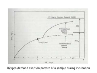 Oxygen demand exertion pattern of a sample during incubation
 