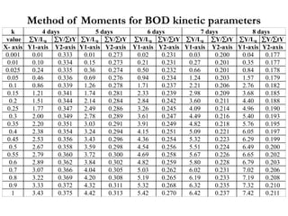 k 4 days 5 days 6 days 7 days 8 days
value Y/L0 Y/tY Y/L0 Y/tY Y/L0 Y/tY Y/L0 Y/tY Y/L0 Y/tY
X- axis Y1-axis Y2-axis Y1-axis Y2-axis Y1-axis Y2-axis Y1-axis Y2-axis Y1-axis Y2-axis
0.001 0.01 0.333 0.01 0.273 0.02 0.231 0.03 0.200 0.04 0.177
0.01 0.10 0.334 0.15 0.273 0.21 0.231 0.27 0.201 0.35 0.177
0.025 0.24 0.335 0.36 0.274 0.50 0.232 0.66 0.201 0.84 0.178
0.05 0.46 0.336 0.69 0.276 0.94 0.234 1.24 0.203 1.57 0.179
0.1 0.86 0.339 1.26 0.278 1.71 0.237 2.21 0.206 2.76 0.182
0.15 1.21 0.341 1.74 0.281 2.33 0.239 2.98 0.209 3.68 0.185
0.2 1.51 0.344 2.14 0.284 2.84 0.242 3.60 0.211 4.40 0.188
0.25 1.77 0.347 2.49 0.286 3.26 0.245 4.09 0.214 4.96 0.190
0.3 2.00 0.349 2.78 0.289 3.61 0.247 4.49 0.216 5.40 0.193
0.35 2.20 0.351 3.03 0.291 3.91 0.249 4.82 0.218 5.76 0.195
0.4 2.38 0.354 3.24 0.294 4.15 0.251 5.09 0.221 6.05 0.197
0.45 2.53 0.356 3.43 0.296 4.36 0.254 5.32 0.223 6.29 0.199
0.5 2.67 0.358 3.59 0.298 4.54 0.256 5.51 0.224 6.49 0.200
0.55 2.79 0.360 3.72 0.300 4.69 0.258 5.67 0.226 6.65 0.202
0.6 2.89 0.362 3.84 0.302 4.82 0.259 5.80 0.228 6.79 0.203
0.7 3.07 0.366 4.04 0.305 5.03 0.262 6.02 0.231 7.02 0.206
0.8 3.22 0.369 4.20 0.308 5.19 0.265 6.19 0.233 7.19 0.208
0.9 3.33 0.372 4.32 0.311 5.32 0.268 6.32 0.235 7.32 0.210
1 3.43 0.375 4.42 0.313 5.42 0.270 6.42 0.237 7.42 0.211
Method of Moments for BOD kinetic parameters
 