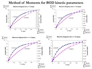 Moore's Diagram for n = 5 days
2.779476
0.295758
0
0.5
1
1.5
2
2.5
3
3.5
4
4.5
0 0.2 0.4 0.6 0.8 1
'k' value
CumulativeBOD
0.27
0.275
0.28
0.285
0.29
0.295
0.3
0.305
0.31
0.315
CumulativeBOD.t
Moore's Diagram (for n = 8 days)
4.955678
0.198616
0
1
2
3
4
5
6
7
8
0 0.2 0.4 0.6 0.8 1
k value
CumulativeBOD
0.175
0.18
0.185
0.19
0.195
0.2
0.205
0.21
0.215
CumulativeBOD.t
Moore's Digram (for n = 7 days)
4.491721
0.224454
0
1
2
3
4
5
6
7
0 0.2 0.4 0.6 0.8 1
'k' value
CumulativeBOD
0.2
0.205
0.21
0.215
0.22
0.225
0.23
0.235
0.24
CumulativeBOD.t
Moore's Diagram (for n = 6 days)
3.264788 0.251606
0
1
2
3
4
5
6
0 0.2 0.4 0.6 0.8 1
'k' value
cumulativeBOD
0.23
0.235
0.24
0.245
0.25
0.255
0.26
0.265
0.27
CumulativeBOD.t
Method of Moments for BOD kinetic parameters
0
1
L
BOD
n

0
1
L
BOD
n

0
1
L
BOD
n

0
1
L
BOD
n

 

n
n
tBOD
BOD
1
1
.  

n
n
tBOD
BOD
1
1
.
 

n
n
tBOD
BOD
1
1
. 

n
n
tBOD
BOD
1
1
.
 