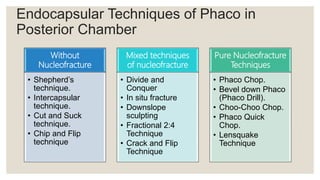 Endocapsular Techniques of Phaco in
Posterior Chamber
Without
Nucleofracture
• Shepherd’s
technique.
• Intercapsular
technique.
• Cut and Suck
technique.
• Chip and Flip
technique
Mixed techniques
of nucleofracture
• Divide and
Conquer
• In situ fracture
• Downslope
sculpting
• Fractional 2:4
Technique
• Crack and Flip
Technique
Pure Nucleofracture
Techniques
• Phaco Chop.
• Bevel down Phaco
(Phaco Drill).
• Choo-Choo Chop.
• Phaco Quick
Chop.
• Lensquake
Technique
 