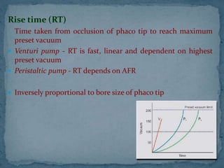 Rise time (RT)
Time taken from occlusion of phaco tip to reach maximum
preset vacuum
 Venturi pump - RT is fast, linear and dependent on highest
preset vacuum
 Peristaltic pump - RT depends on AFR
 Inversely proportional to bore size of phaco tip
 