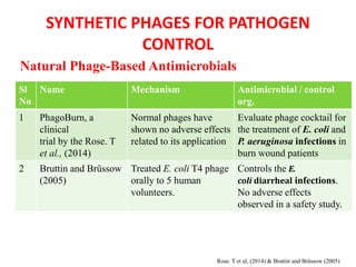 SYNTHETIC PHAGES FOR PATHOGEN
CONTROL
Natural Phage-Based Antimicrobials
Sl
No
Name Mechanism Antimicrobial / control
org.
1 PhagoBurn, a
clinical
trial by the Rose. T
et al., (2014)
Normal phages have
shown no adverse effects
related to its application
Evaluate phage cocktail for
the treatment of E. coli and
P. aeruginosa infections in
burn wound patients
2 Bruttin and Brüssow
(2005)
Treated E. coli T4 phage
orally to 5 human
volunteers.
Controls the E.
coli diarrheal infections.
No adverse effects
observed in a safety study.
Rose. T et al, (2014) & Bruttin and Brüssow (2005)
 