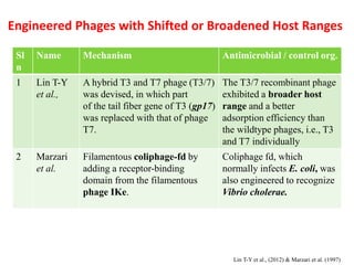 Engineered Phages with Shifted or Broadened Host Ranges
Sl
n
Name Mechanism Antimicrobial / control org.
1 Lin T-Y
et al.,
A hybrid T3 and T7 phage (T3/7)
was devised, in which part
of the tail fiber gene of T3 (gp17)
was replaced with that of phage
T7.
The T3/7 recombinant phage
exhibited a broader host
range and a better
adsorption efficiency than
the wildtype phages, i.e., T3
and T7 individually
2 Marzari
et al.
Filamentous coliphage-fd by
adding a receptor-binding
domain from the filamentous
phage IKe.
Coliphage fd, which
normally infects E. coli, was
also engineered to recognize
Vibrio cholerae.
Lin T-Y et al., (2012) & Marzari et al. (1997)
 
