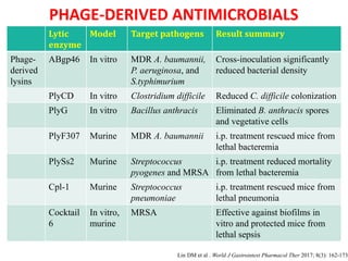 PHAGE-DERIVED ANTIMICROBIALS
Lytic
enzyme
Model Target pathogens Result summary
Phage-
derived
lysins
ABgp46 In vitro MDR A. baumannii,
P. aeruginosa, and
S.typhimurium
Cross-inoculation significantly
reduced bacterial density
PlyCD In vitro Clostridium difficile Reduced C. difficile colonization
PlyG In vitro Bacillus anthracis Eliminated B. anthracis spores
and vegetative cells
PlyF307 Murine MDR A. baumannii i.p. treatment rescued mice from
lethal bacteremia
PlySs2 Murine Streptococcus
pyogenes and MRSA
i.p. treatment reduced mortality
from lethal bacteremia
Cpl-1 Murine Streptococcus
pneumoniae
i.p. treatment rescued mice from
lethal pneumonia
Cocktail
6
In vitro,
murine
MRSA Effective against biofilms in
vitro and protected mice from
lethal sepsis
Lin DM et al . World J Gastrointest Pharmacol Ther 2017; 8(3): 162-173
 