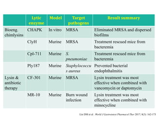 Lytic
enzyme
Model Target
pathogens
Result summary
Bioeng.
chimlysins
CHAPK In vitro MRSA Eliminated MRSA and dispersed
biofilms
ClyH Murine MRSA Treatment rescued mice from
bacteremia
Cpl-711 Murine S.
pneumoniae
Treatment rescued mice from
bacteremia
Ply187 Murine Staphylococcu
s aureus
Prevented bacterial
endophthalmitis
Lysin &
antibiotic
therapy
CF-301 Murine MRSA Lysin treatment was most
effective when combined with
vancomycin or daptomycin
MR-10 Murine Burn wound
infection
Lysin treatment was most
effective when combined with
minocycline
Lin DM et al . World J Gastrointest Pharmacol Ther 2017; 8(3): 162-173
 