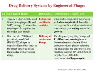 Sn Engineered phages Drug activi Antimicrobial / control org.
1 Yacoby I. et al., (2006) used
filamentous phages (fd and
M13) to target S. aureus by
target-specific peptides on
the major coat protein
Enhancing
Antibiotic
Activity
Chemically conjugated the phages
with chloramphenicol, bound to
the target cells and chloramphenicol
was released, retarding bacterial
growth
2 Bar H et al., (2008) used
genetically modified
fUSE5-ZZ phages to
display a ligand that leads to
the target cancer cells and
then loaded with cytotoxic
drugs.
Delivery of
Anticancer
Drugs
The drug-carrying phages targeted
ErbB2-overexpressing human
breast adenocarcinoma. Once
endocytosed, the phages releasing
the drug inside the cancer cells and
resulting in about 50% inhibition of
target cell, a 1,000-fold
improvement of hygromycin.
Drug Delivery Systems by Engineered Phages
Yacoby I. et al. (2006) & Bar H etal., (2008)
 