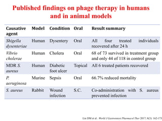 Published findings on phage therapy in humans
and in animal models
Causative
agent
Model Condition Oral Result summary
Shigella
dysenteriae
Human Dysentery Oral All four treated individuals
recovered after 24 h
Vibrio
cholerae
Human Cholera Oral 68 of 73 survived in treatment group
and only 44 of 118 in control group
MDR S.
aureus
Human Diabetic
foot ulcer
Topical All 6 treated patients recovered
P.
aeruginosa
Murine Sepsis Oral 66.7% reduced mortality
S. aureus Rabbit Wound
infection
S.C. Co-administration with S. aureus
prevented infection
Lin DM et al . World J Gastrointest Pharmacol Ther 2017; 8(3): 162-173
 
