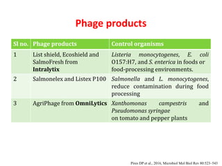 Phage products
Sl no. Phage products Control organisms
1 List shield, Ecoshield and
SalmoFresh from
Intralytix
Listeria monocytogenes, E. coli
O157:H7, and S. enterica in foods or
food-processing environments.
2 Salmonelex and Listex P100 Salmonella and L. monocytogenes,
reduce contamination during food
processing
3 AgriPhage from OmniLytics Xanthomonas campestris and
Pseudomonas syringae
on tomato and pepper plants
Pires DP et al., 2016, Microbiol Mol Biol Rev 80:523–543
 
