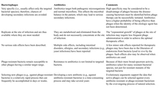 Bacteriophages Antibiotics Comments
Very specific (i.e., usually affect only the targeted
bacterial species); therefore, chances of
developing secondary infections are avoided
Antibiotics target both pathogenic microorganisms
and normal microflora. This affects the microbial
balance in the patient, which may lead to serious
secondary infections.
High specificity may be considered to be a
disadvantage of phages because the disease-
causing bacterium must be identified before phage
therapy can be successfully initiated. Antibiotics
have a higher probability of being effective than
phages when the identity of the etiologic agent has
not been determined.
Replicate at the site of infection and are thus
available where they are most needed
They are metabolized and eliminated from the
body and do not necessarily concentrate at the site
of infection.
The "exponential growth" of phages at the site of
infection may require less frequent phage
administration in order to achieve the optimal
therapeutic effect.
No serious side effects have been described. Multiple side effects, including intestinal
disorders, allergies, and secondary infections (e.g.,
yeast infections) have been reported
A few minor side effects reported for therapeutic
phages may have been due to the liberation of
endotoxins from bacteria lysed in vivo by the
phages. Such effects also may be observed when
antibiotics are used
Phage-resistant bacteria remain susceptible to
other phages having a similar target range.
Resistance to antibiotics is not limited to targeted
bacteria.
Because of their more broad-spectrum activity,
antibiotics select for many resistant bacterial
species, not just for resistant mutants of the
targeted bacteria
Selecting new phages (e.g., against phage-resistant
bacteria) is a relatively rapid process that can
frequently be accomplished in days or weeks.
Developing a new antibiotic (e.g., against
antibiotic-resistant bacteria) is a time-consuming
process and may take several years
Evolutionary arguments support the idea that
active phages can be selected against every
antibiotic-resistant or phage-resistant bacterium
by the ever-ongoing process of natural selection.
 