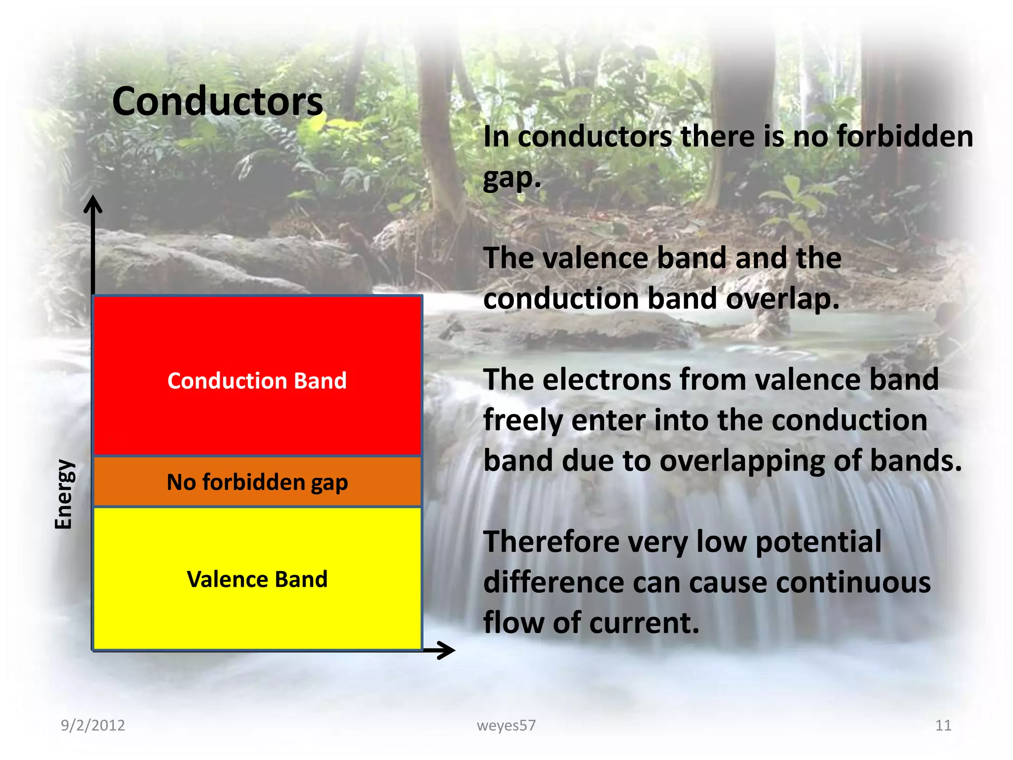 Conductors
                                In conductors there is no forbidden
                                gap.

                                The valence band and the
                                conduction band overlap.

             Conduction Band    The electrons from valence band
                                freely enter into the conduction
                                band due to overlapping of bands.
Energy




             No forbidden gap

                                Therefore very low potential
              Valence Band      difference can cause continuous
                                flow of current.

  9/2/2012                      weyes57                           11
 