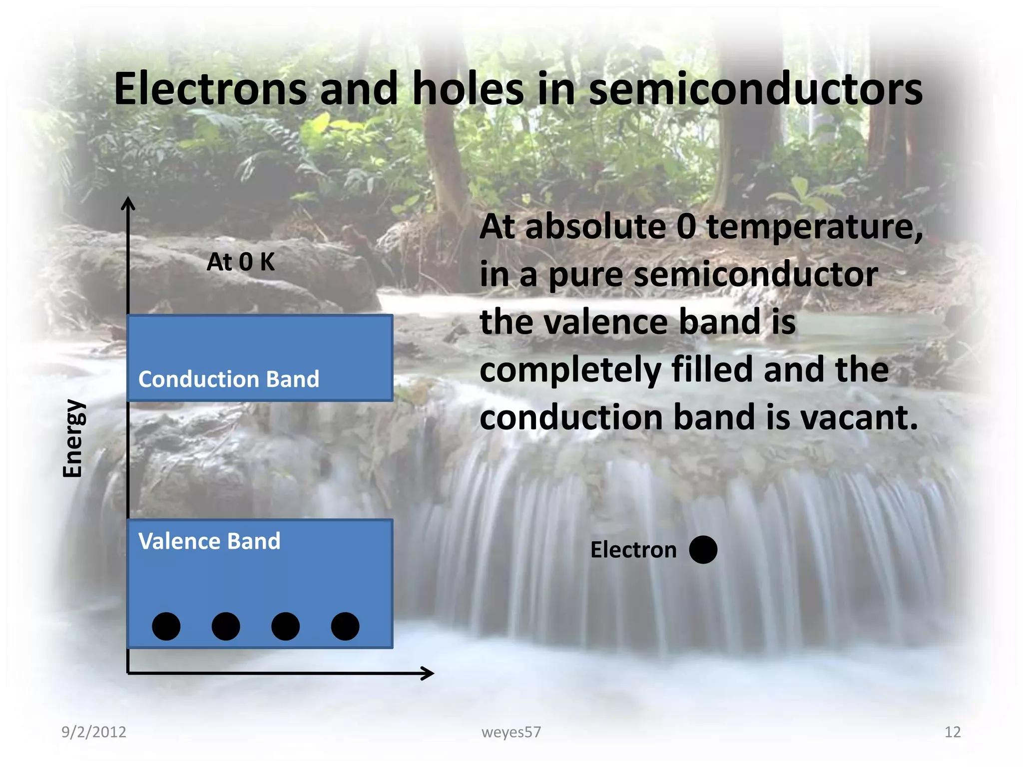 Electrons and holes in semiconductors

                             At absolute 0 temperature,
                At 0 K
                             in a pure semiconductor
                             the valence band is
           Conduction Band   completely filled and the
Energy




                             conduction band is vacant.


           Valence Band                Electron




9/2/2012                     weyes57                      12
 