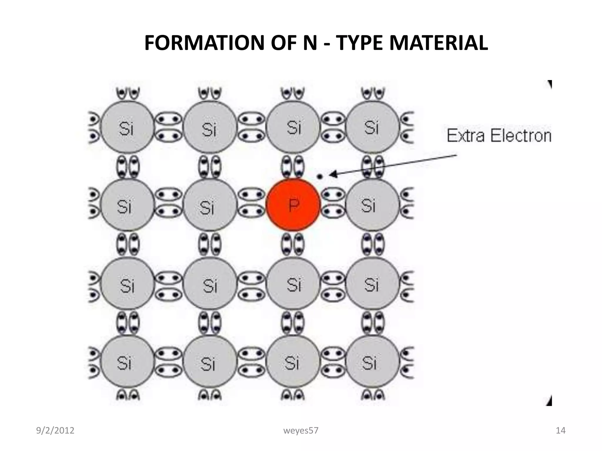 FORMATION OF N - TYPE MATERIAL




9/2/2012               weyes57              14
 