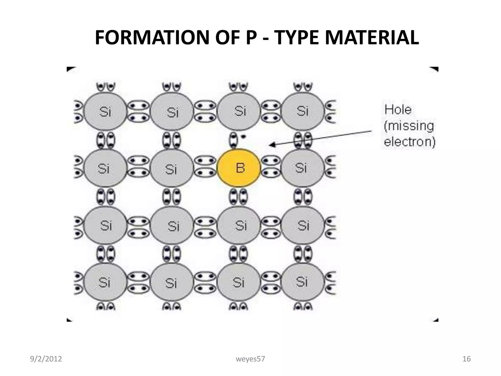 FORMATION OF P - TYPE MATERIAL




9/2/2012                weyes57             16
 