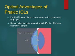 Optical Advantages of
Phakic IOLs
 Phakic IOLs are placed much closer to the nodal point
of the eye.
 Hence, effective optic zone of phakic IOL is 1.25 times
on corneal surface.
 