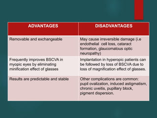 ADVANTAGES DISADVANTAGES
Removable and exchangeable May cause irreversible damage (i.e
endothelial cell loss, cataract
formation, glaucomatous optic
neuropathy)
Frequently improves BSCVA in
myopic eyes by eliminating
minification effect of glasses
Implantation in hyperopic patients can
be followed by loss of BSCVA due to
loss of magnification effect of glasses.
Results are predictable and stable Other complications are common:
pupil ovalization, induced astigmatism,
chronic uveitis, pupillary block,
pigment dispersion.
 