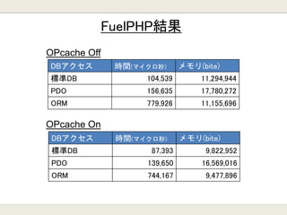 FuelPHP結果
DBアクセス 時間(マイクロ秒) メモリ(bite)
標準DB 104,539 11,294,944
PDO 156,635 17,780,272
ORM 779,926 11,155,696
DBアクセス 時間(マイクロ秒) メモリ(bite)
標準DB 87,393 9,822,952
PDO 139,650 16,569,016
ORM 744,167 9,477,896
OPcache Off
OPcache On
 