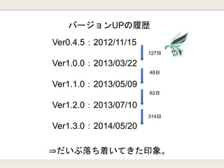 バージョンUPの履歴
⇒だいぶ落ち着いてきた印象。
127日
48日
62日
314日
Ver0.4.5：2012/11/15
Ver1.0.0：2013/03/22
Ver1.1.0：2013/05/09
Ver1.2.0：2013/07/10
Ver1.3.0：2014/05/20
 