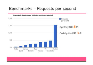 Benchmarks – Requests per second
Symfonyの約５倍
CodeIgniterの約３倍
 