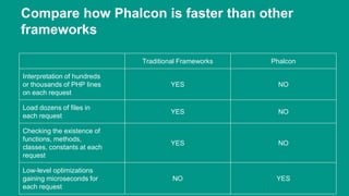 Compare how Phalcon is faster than other 
frameworks 
Traditional Frameworks Phalcon 
Interpretation of hundreds 
or thousands of PHP lines 
on each request 
YES NO 
Load dozens of files in 
each request 
YES NO 
Checking the existence of 
functions, methods, 
classes, constants at each 
request 
YES NO 
Low-level optimizations 
gaining microseconds for 
each request 
NO YES 
 
