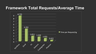Framework Total Requests/Average Time 
 
