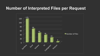 Number of Interpreted Files per Request 
 