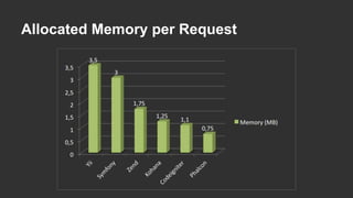 Allocated Memory per Request 
 