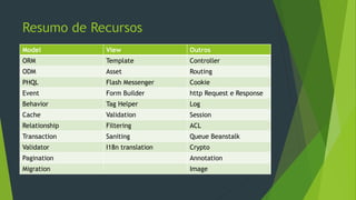 Resumo de Recursos
Model View Outros
ORM Template Controller
ODM Asset Routing
PHQL Flash Messenger Cookie
Event Form Builder http Request e Response
Behavior Tag Helper Log
Cache Validation Session
Relationship Filtering ACL
Transaction Saniting Queue Beanstalk
Validator I18n translation Crypto
Pagination Annotation
Migration Image
 