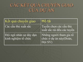 CÁC KẾT QUẢ CHUYỂN GIAO CỦA DỰ ÁN Những người tham gia tổ chức ở dự án này(Đoàn, Hội SV) Đội ngũ nhân sự dày dạn kinh nghiệm tổ chức Tuyển chọn các cầu thủ xuất sắc rải đều các tuyến Các cầu thủ xuất sắc Mô tả Kết quả chuyển giao 