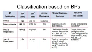 Comprehensive Pharmacology of Hypertension: Antihypertensives ...