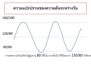 ควำมแปรปรวนของควำมดันระหว่ำงวัน
120/80
160/100
90/60
การลดความดันโลหิตในผู้สูงอายุ 80 ปีขึ้นไป ควรตั้งเป้ าไว้ที่น้อยกว่า 150/80 ก็เพียงพ
 