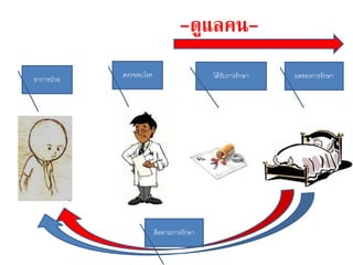 ได้รับการรักษาตรวจพบโรค
อาการป่วย ผลของการรักษา
ติดตามการรักษา
-ดูแลคน-
 
