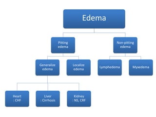 Edema
Pitting
edema
Generalize
edema
Heart
: CHF
Liver
: Cirrhosis
Kidney
: NS, CRF
Localize
edema
Non-pitting
edema
Lymphedema Myxedema
 