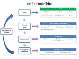 การติดตามการใช้ยา
แผนการรักษา ยาและผลิตภัณฑ์ สภาพผู้ป่ วยครอบครัว
Polypharmacy Packaging Self-care
Route and Administration Size & Dosage form caregiver
ประเมิน
ค้นหาปัญหา
จากยา
ปรับแผนการรักษา
ออกแบบอุปกรณ์ยา
และทดลองใช้
ติดตาม ปรับแก้ไข
ประเมินผล
DRS & Potential Drug Related Problem
Unnecessary Drug Therapy Dosage to low Dosage to high
Averse Drug Reaction Non Compliance Ineffective drug
Need additional drug therapy
Treatment plan
เปลี่ยนชนิดยา เปลี่ยนรูปแบบยา ลดจานวนชนิดยา
ลดจานวนครั้งการใช้ยา(การรวบยา)
Design & implement
Absorption checker Drug interaction checker
 